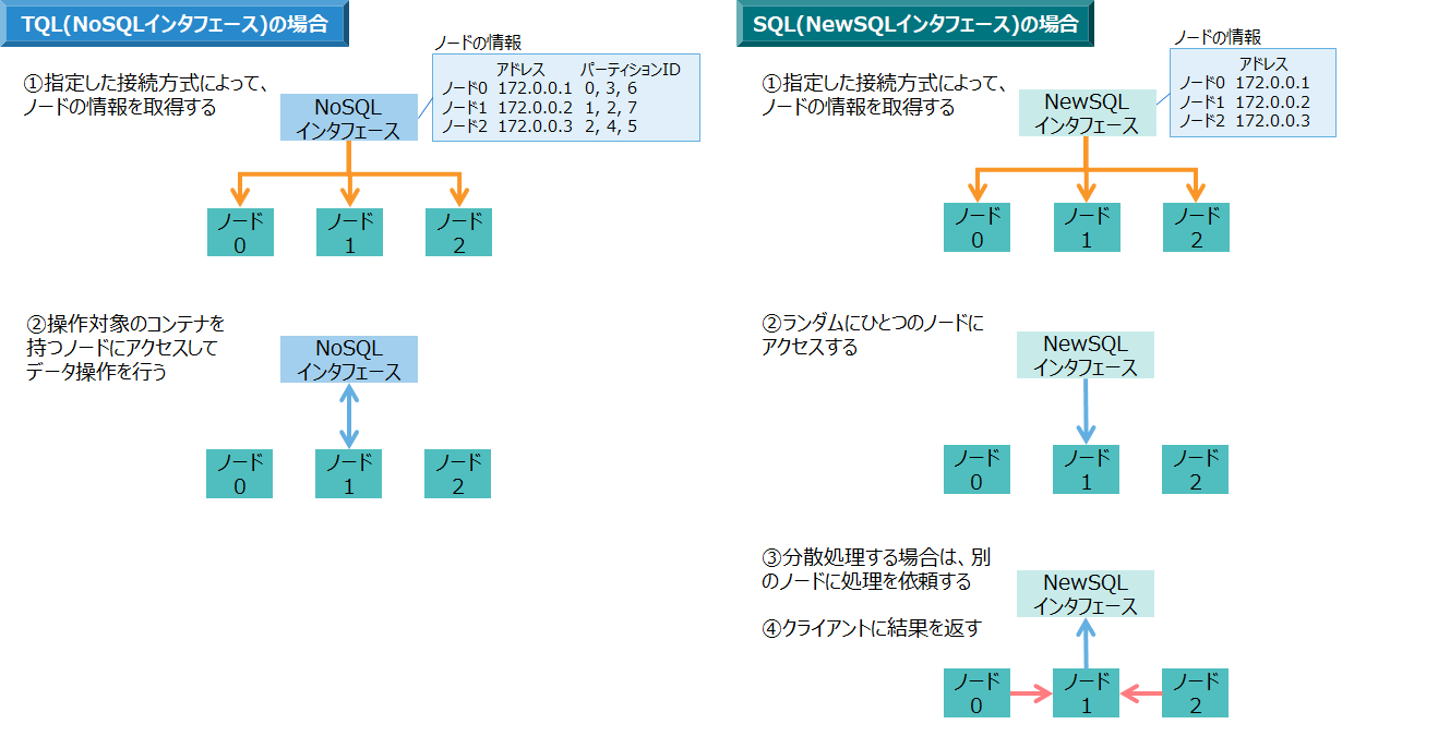 NoSQL/NewSQLインタフェースを用いてデータ操作を行った時の通信の流れ