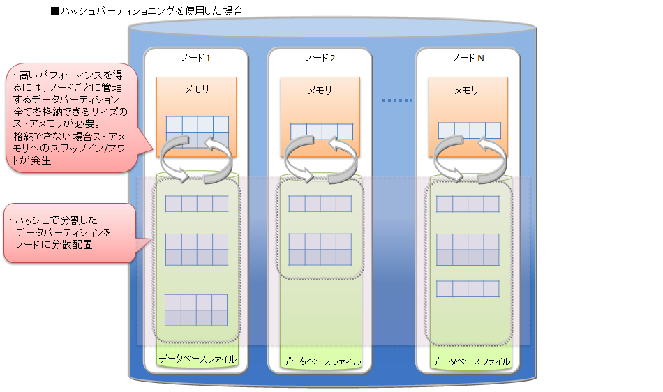 ハッシュパーティショニング