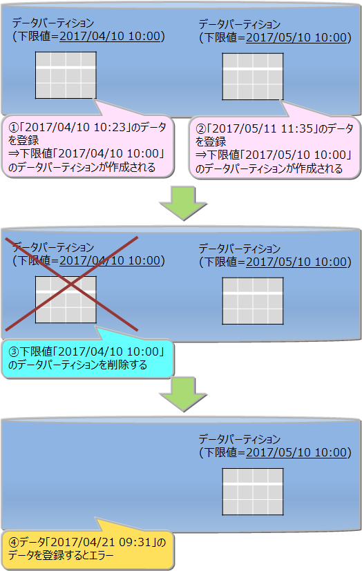 インターバルパーティションテーブル作成・削除の例