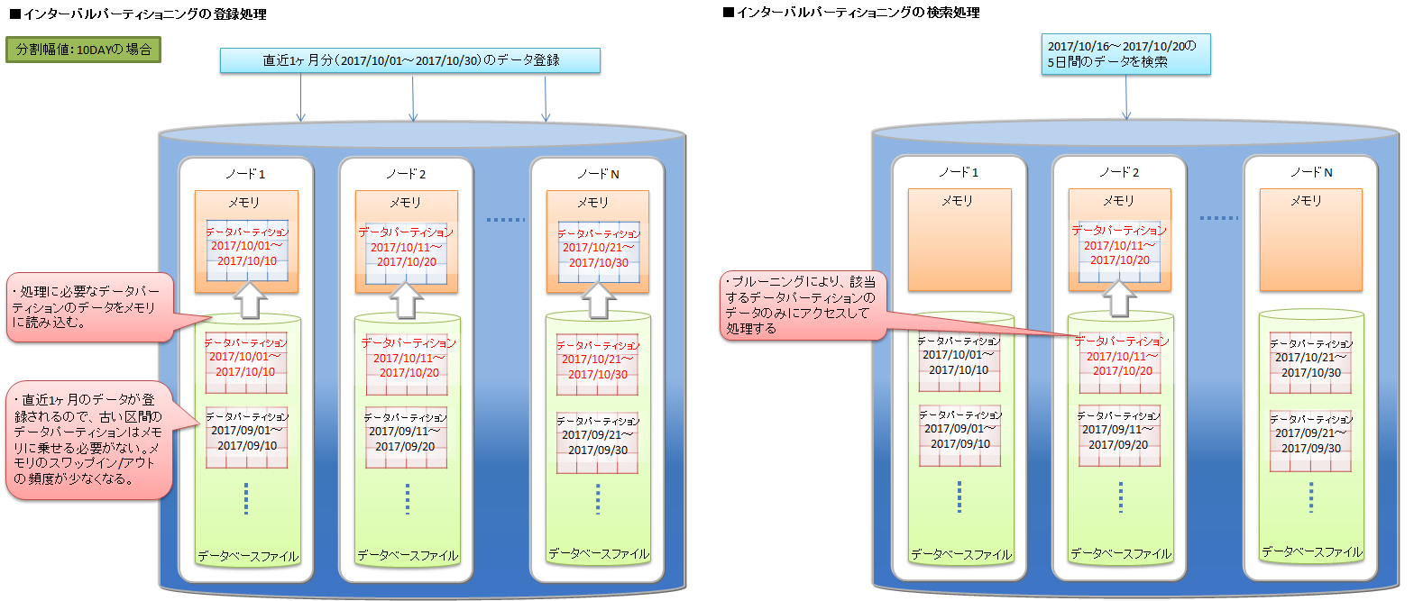 インターバルパーティショニングの登録と検索処理の例