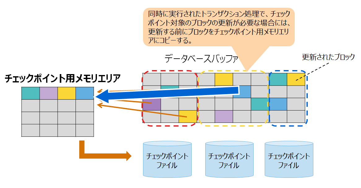 チェックポイント中にトランザクション処理が行われた場合