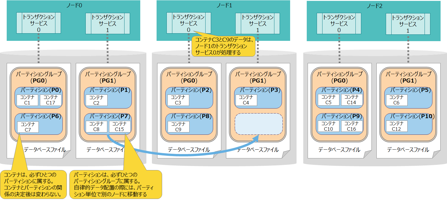 処理スレッドとパーティショングループ、データベースファイルの関係