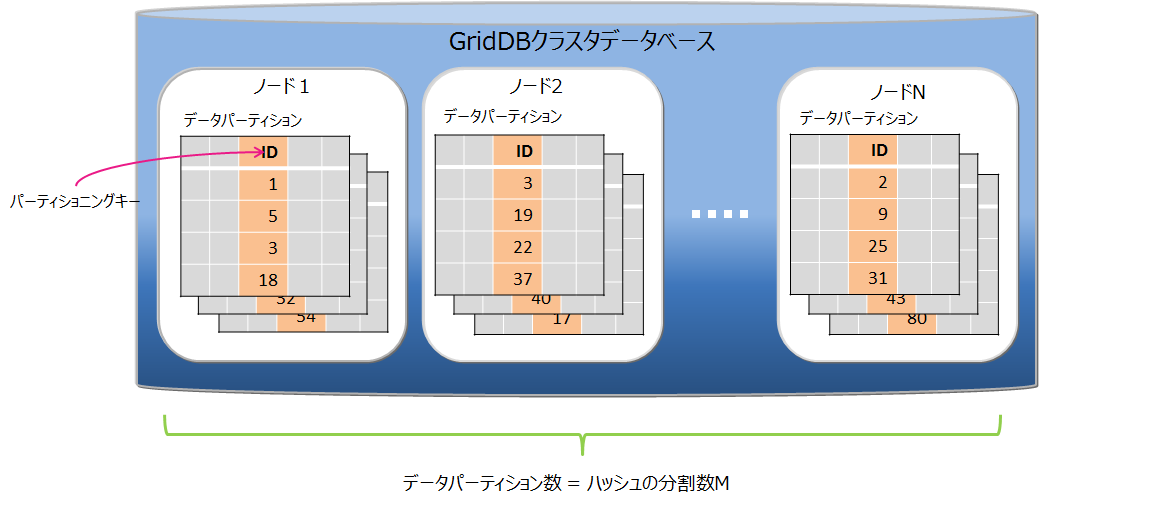 ハッシュパーティショニング