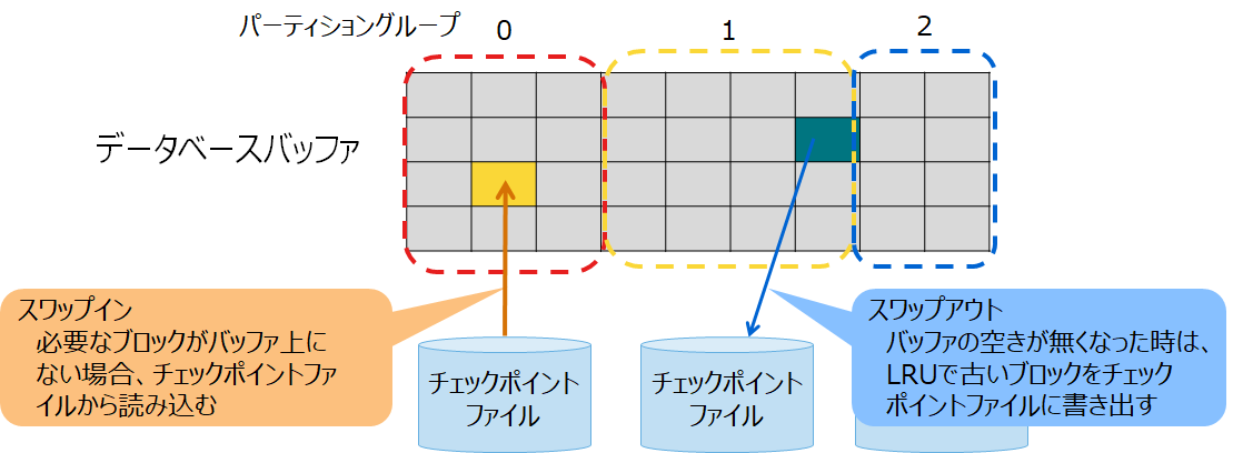 データベースバッファ