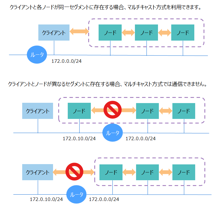 マルチキャスト方式