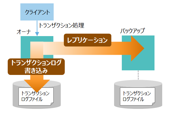 トランザクションログの書き込みとレプリケーション