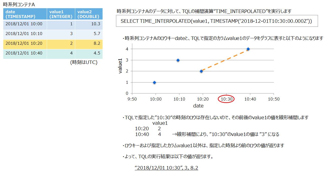 TIME_INTERPOLATED演算の実行例