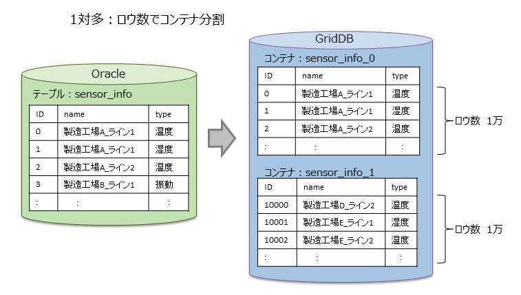 1対多：レコード数分割