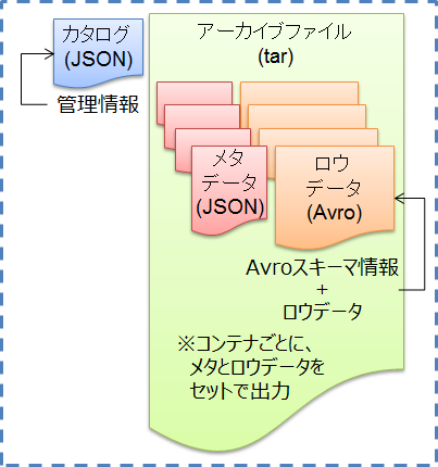 アーカイブファイルとカタログファイル