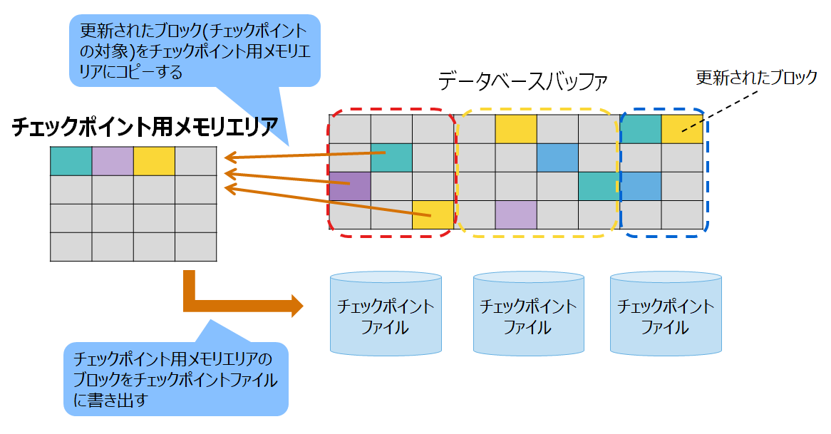 チェックポイント用メモリエリア