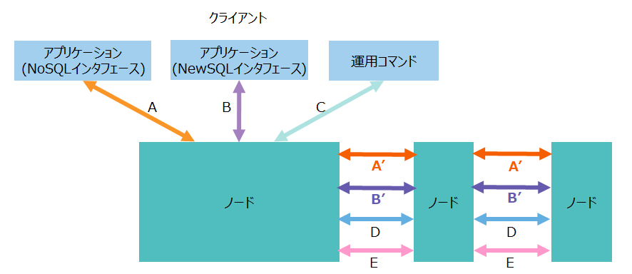 ネットワークインタフェースの分離