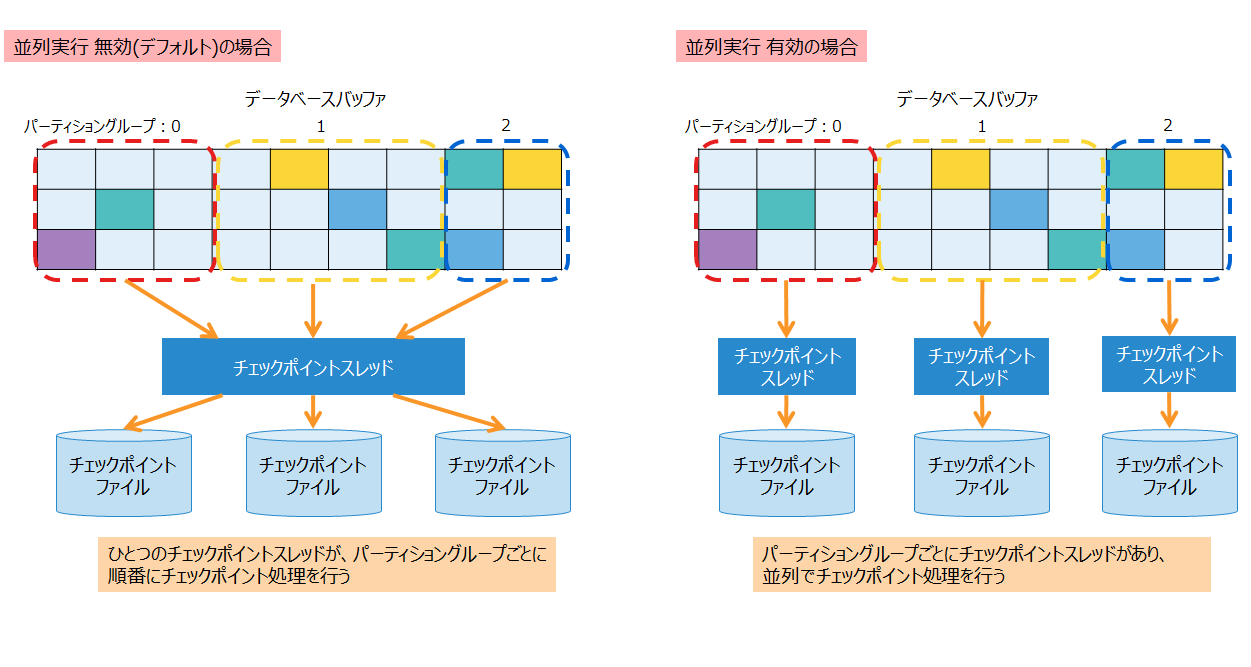 チェックポイント処理の実行