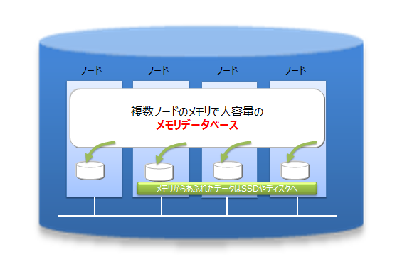 インメモリ／ディスクの併用