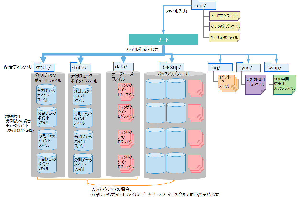 データベースファイルとその他の出力ファイル（大規模データ向けの構成）