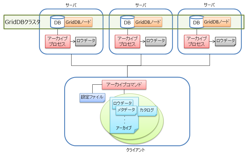 長期アーカイブのシステム構成