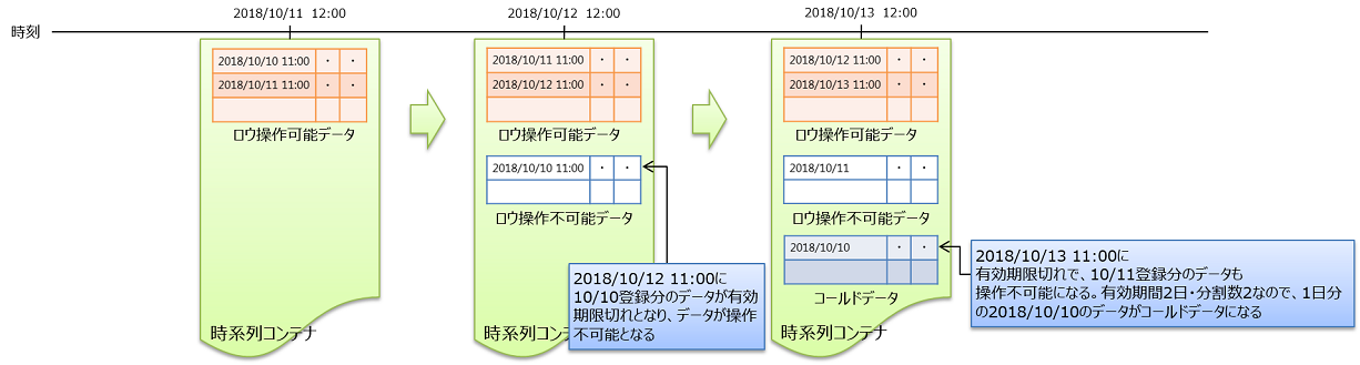 期限解放とコールドデータ