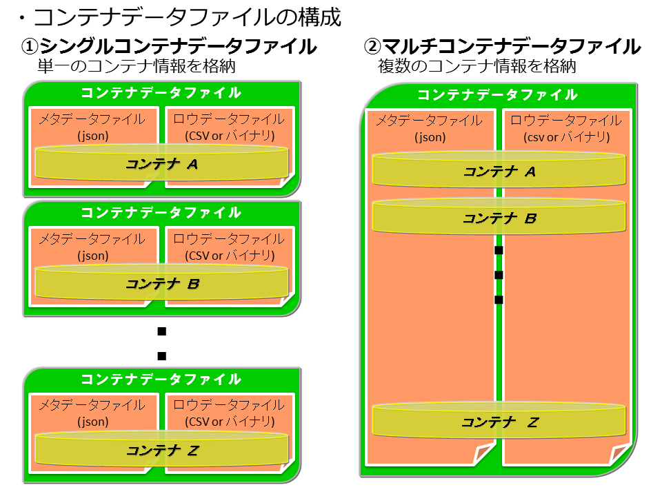 コンテナデータファイル