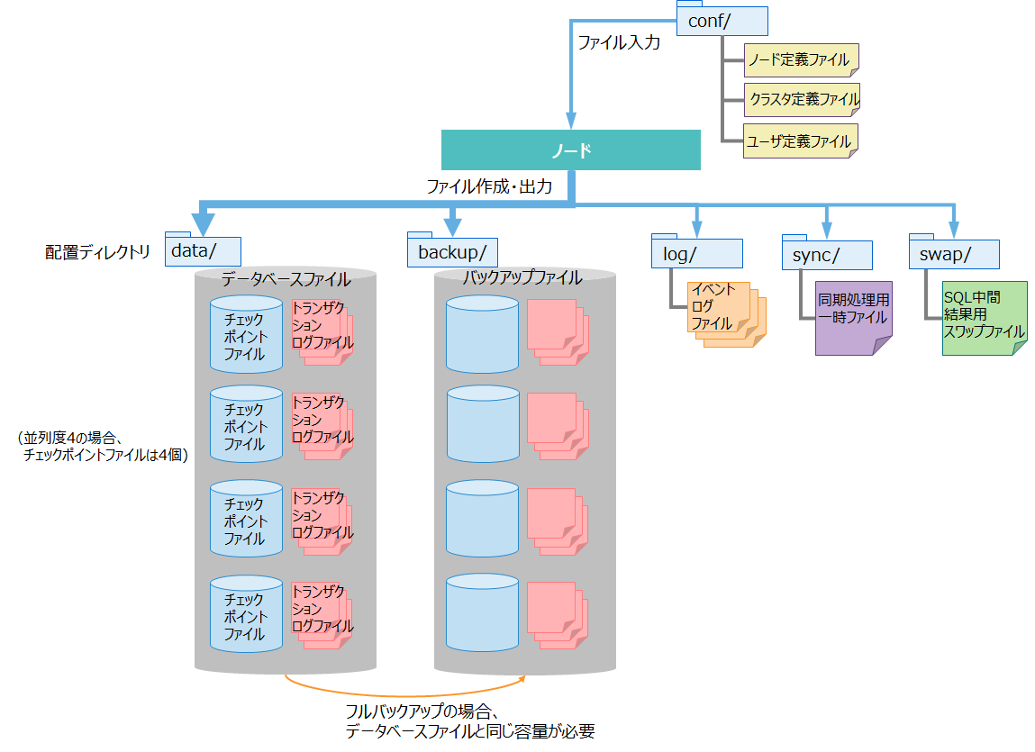 ノードが管理するファイル構成