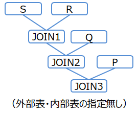 結合順序(例1)