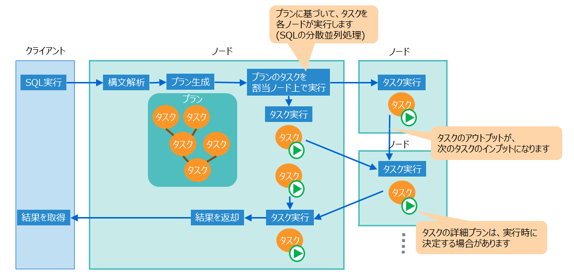 SQLのプランと処理の流れ