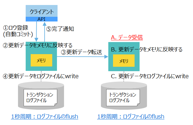 ログ非同期とレプリケーション非同期