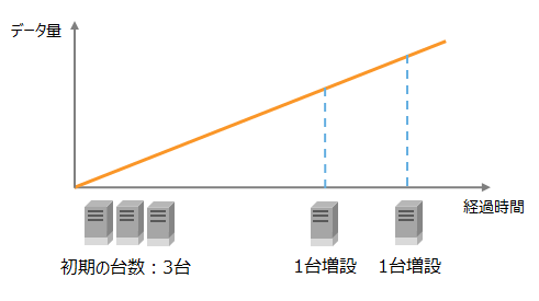 データ量の増加に伴うノード増設