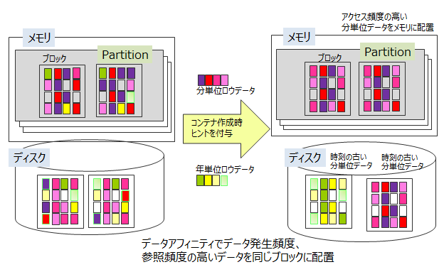 データアフィニティ