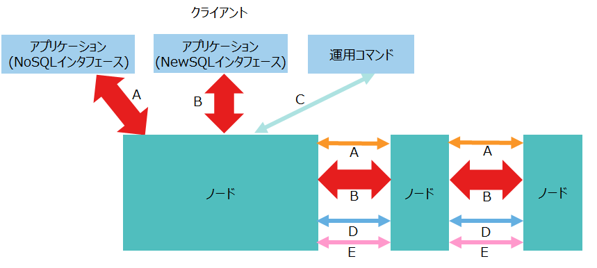 データ量が多いネットワーク通信