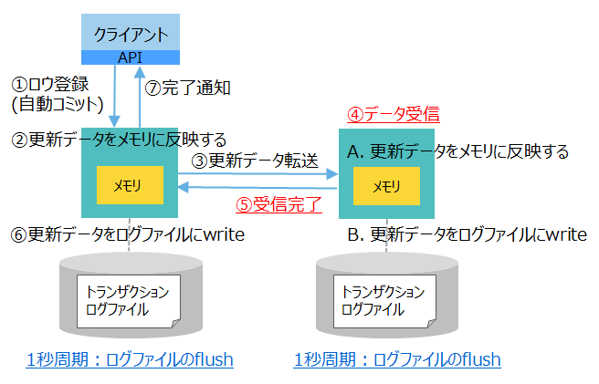 ログ非同期とレプリケーション準同期