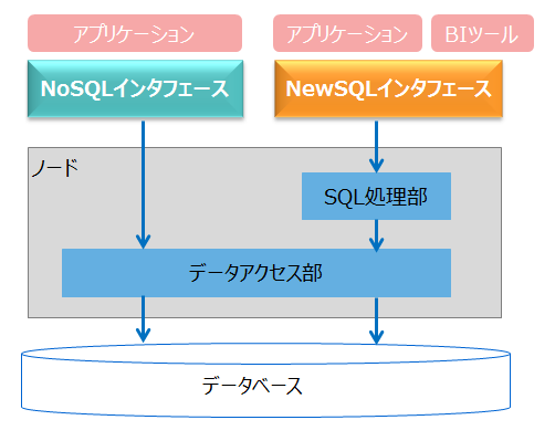 NoSQLインタフェースとNewSQLインタフェース