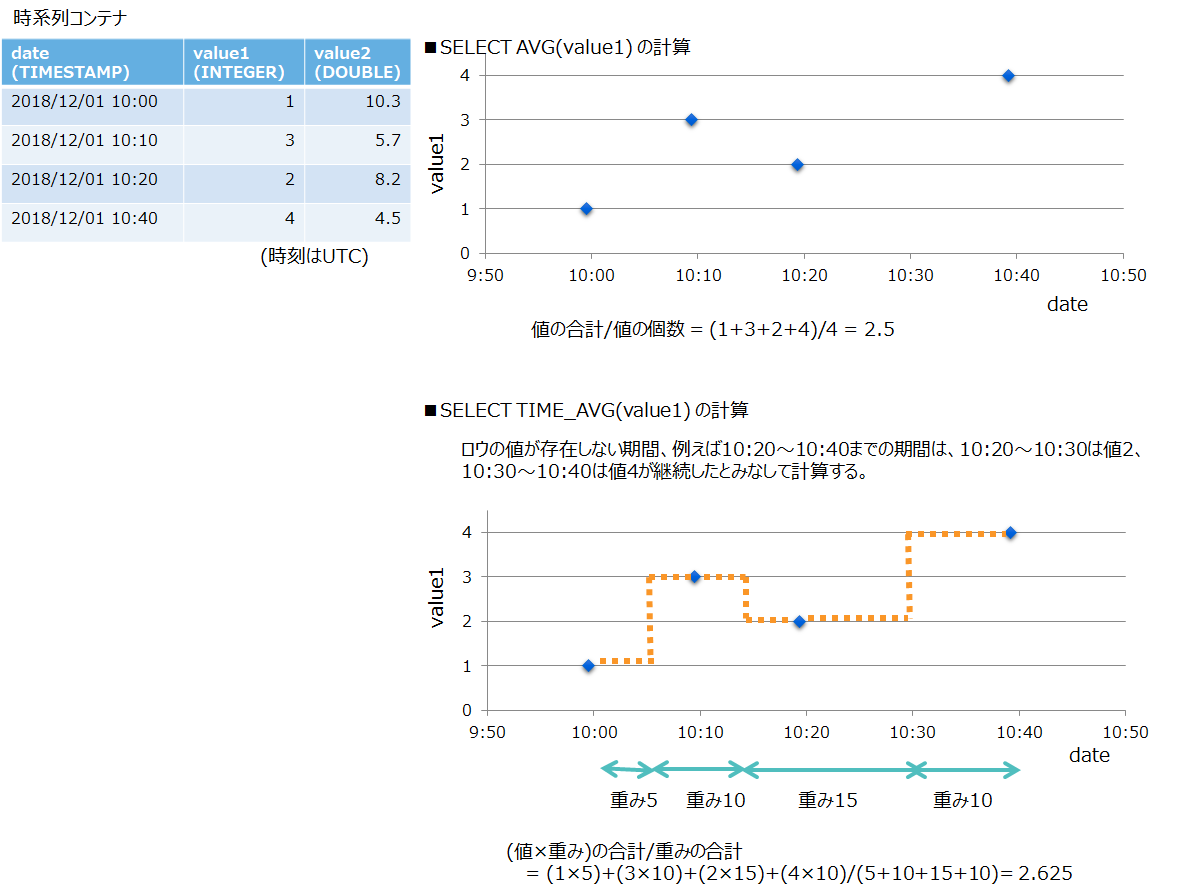 TIME_AVGの例