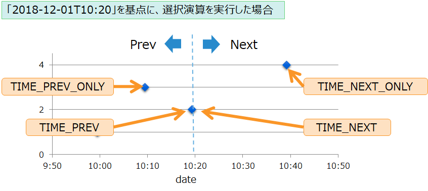 TIME_NEXTとTIME_PREVの例
