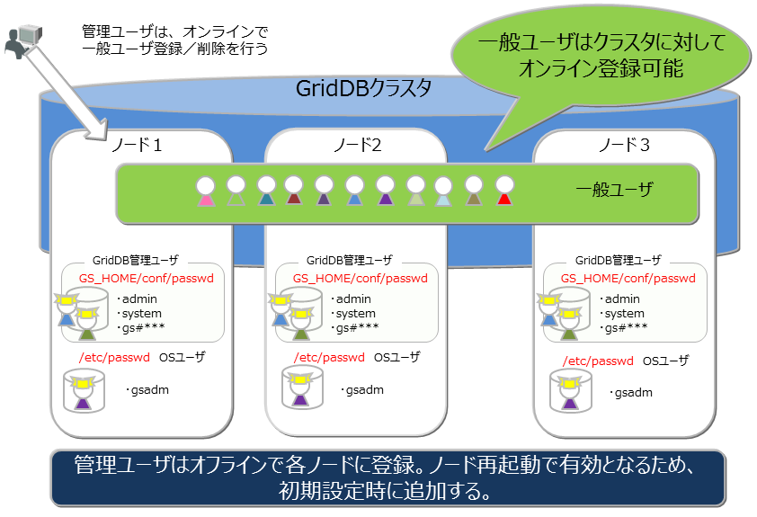 GridDBのユーザ