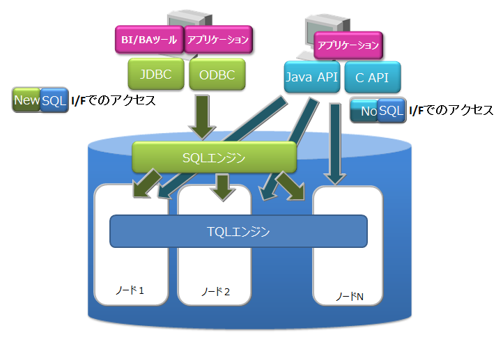 NoSQL/NewSQLインタフェース