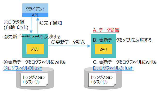 ログ同期とレプリケーション非同期