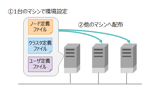 ノードの環境設定