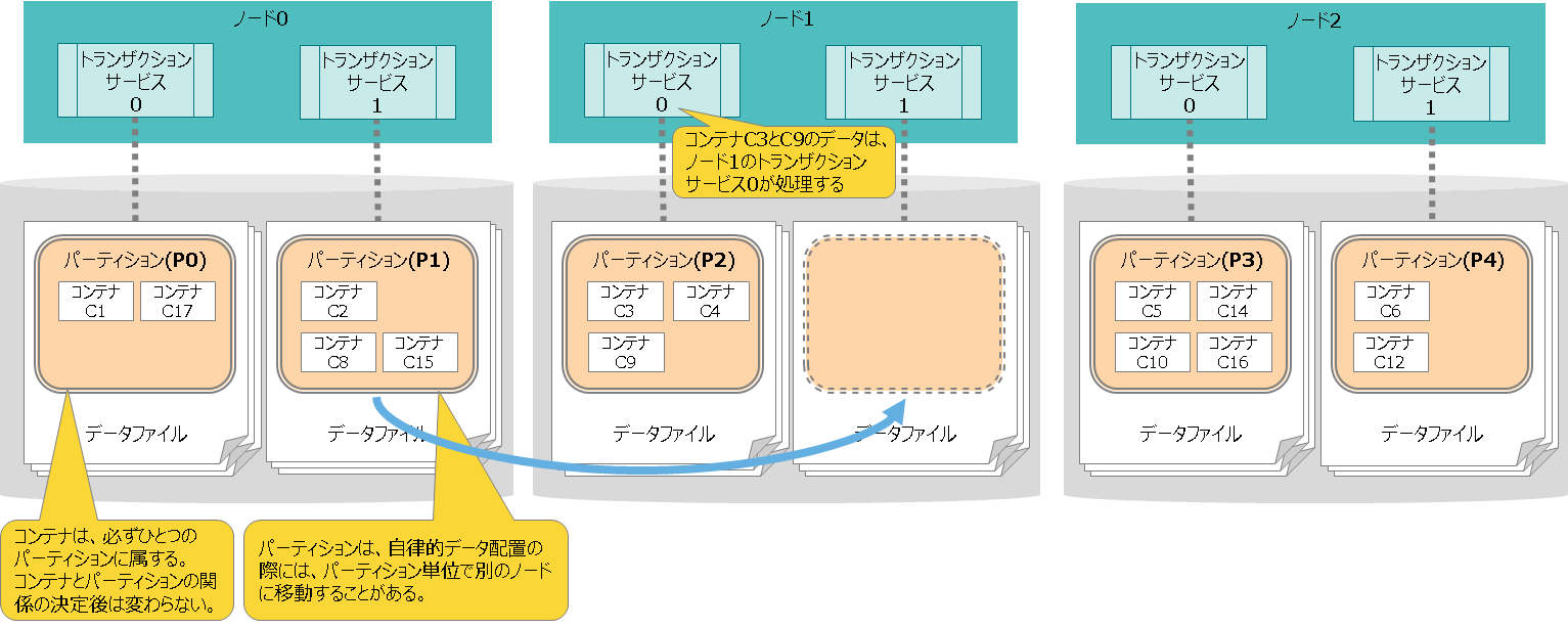 処理スレッドとパーティション、データベースファイルの関係