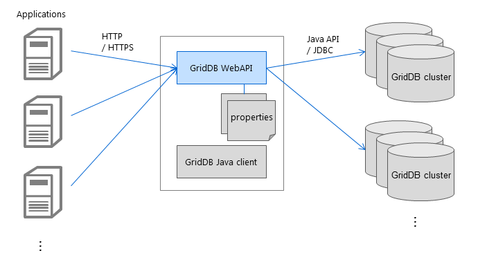 Web API