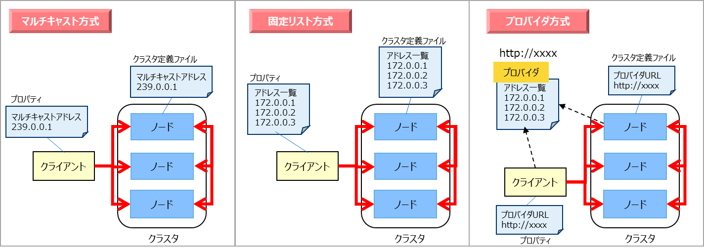 クラスタ構成方式2