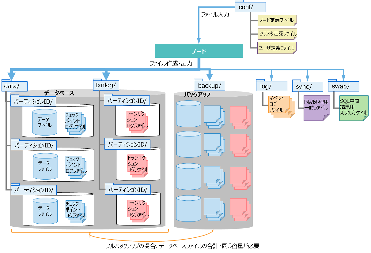 ノードが管理するファイル構成