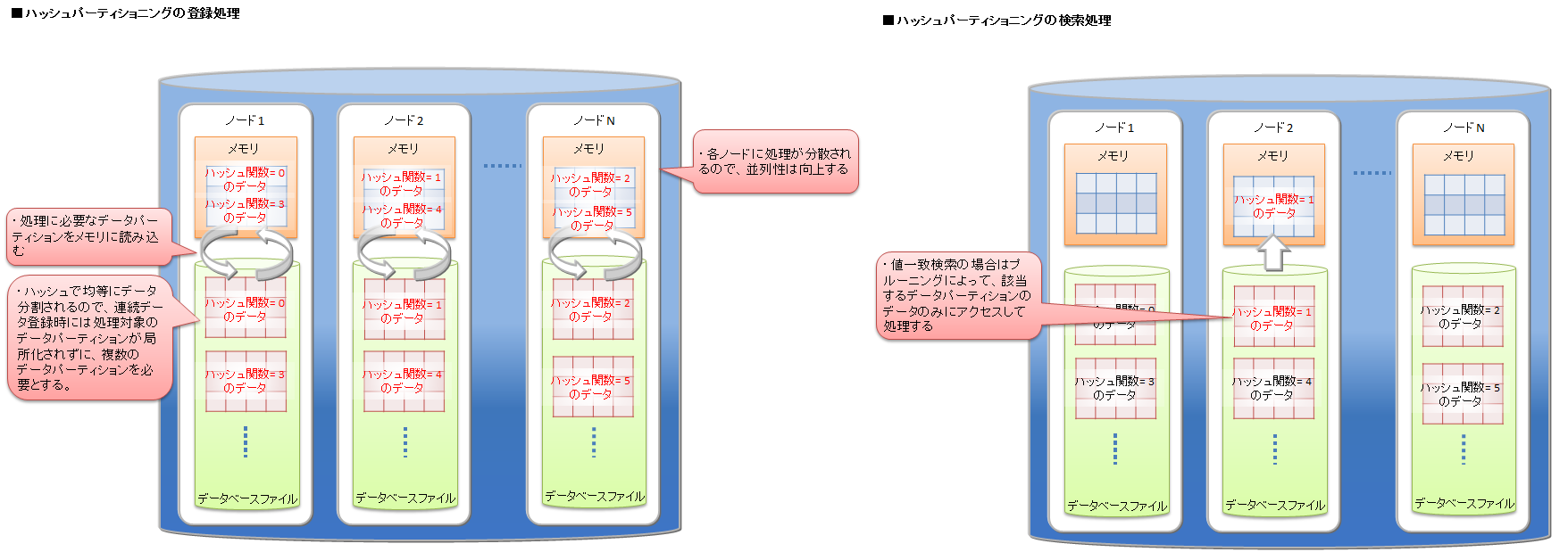 ハッシュパーティショニングの登録と検索処理の例