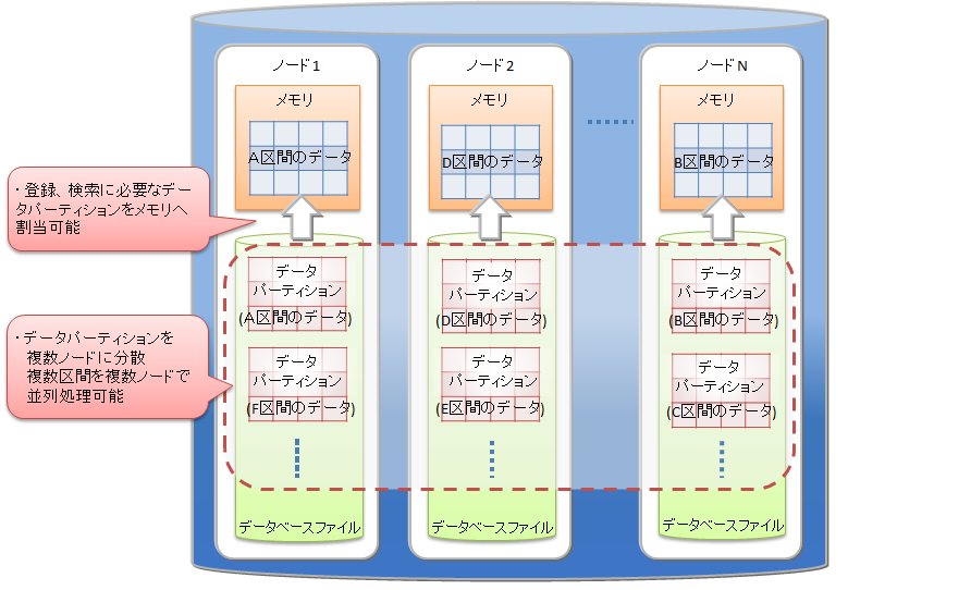 インターバルパーティショニング