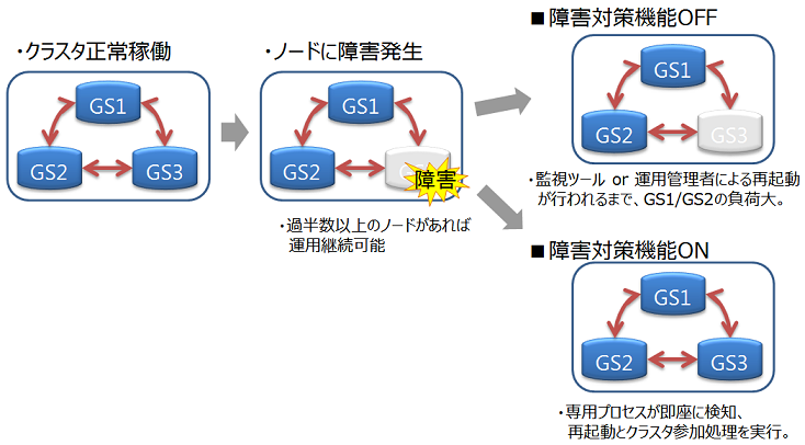 障害対策機能