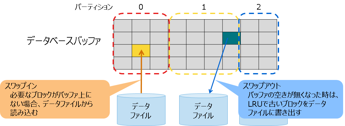 データベースバッファ