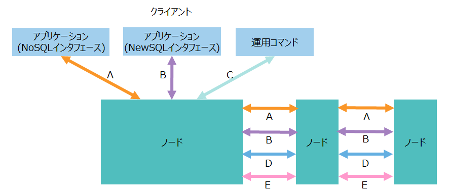 ノードに対する通信