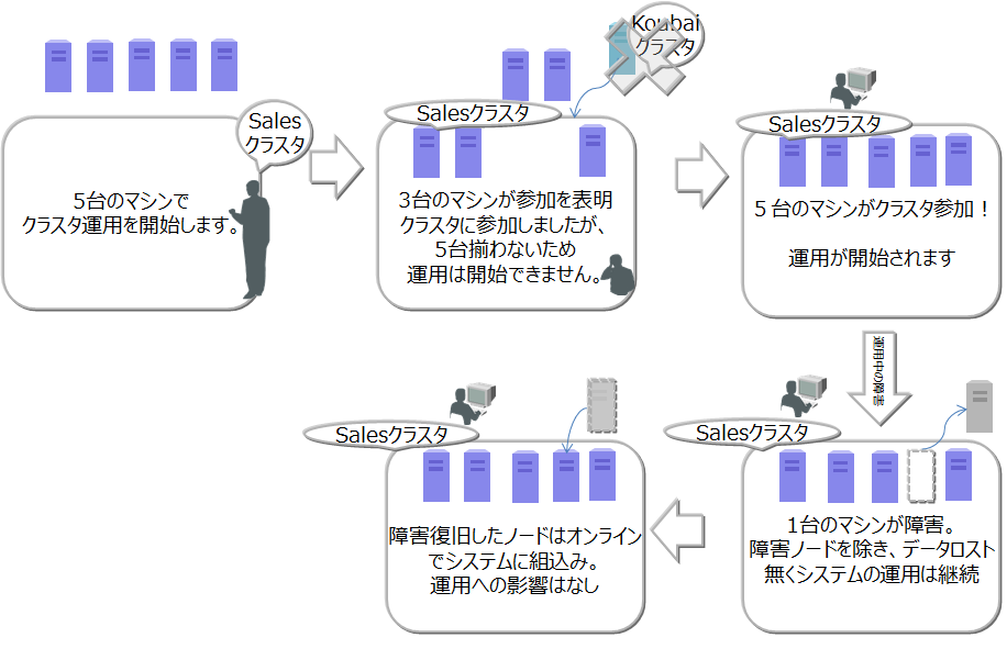 クラスタ構成の動作