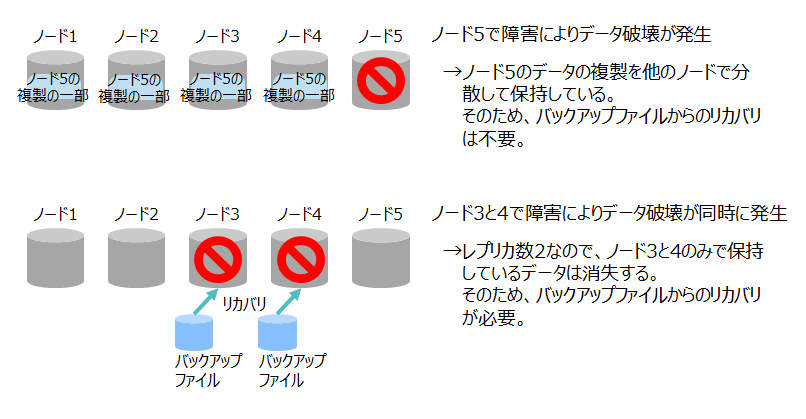 複数のノードで発生したデータ破壊の場合