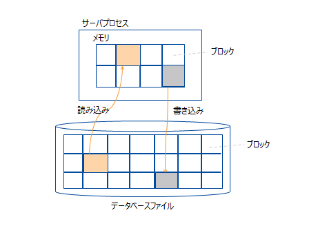 ブロック