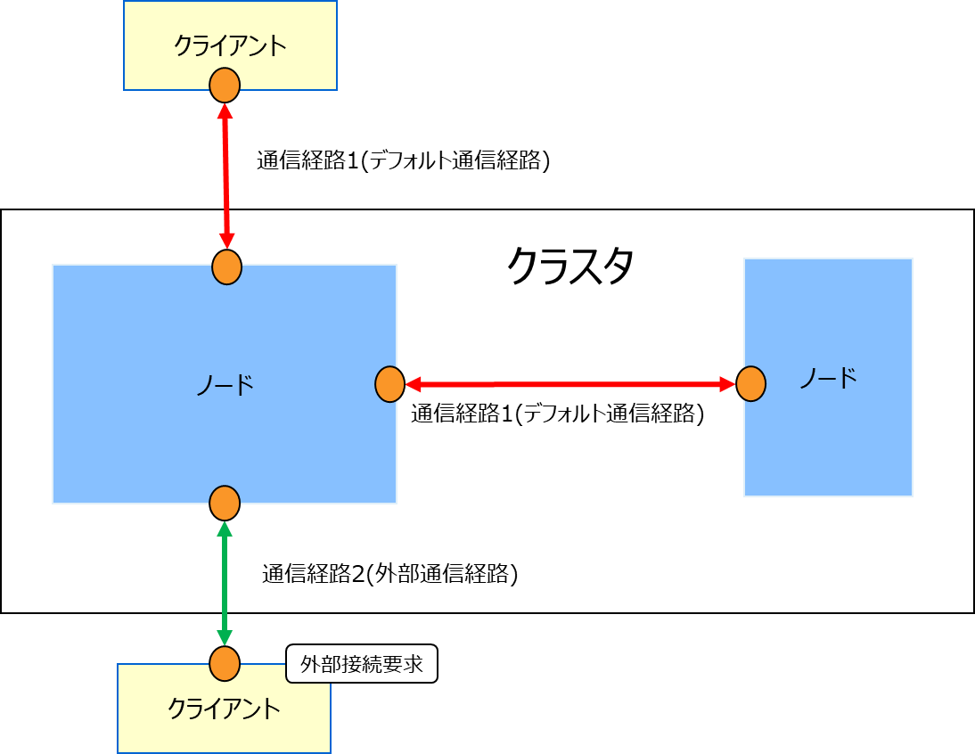 複数通信経路