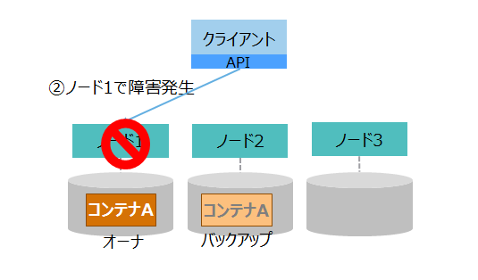 障害発生時のフェイルオーバの流れ2